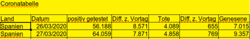 Viruszahlen 26.März 2020 mittags [Bild]