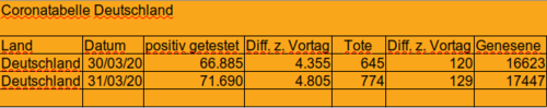 Virusstatistik erster April Deutschland [Bild]