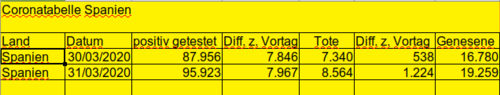 Virusstatistik erster April Spanien [Bild]