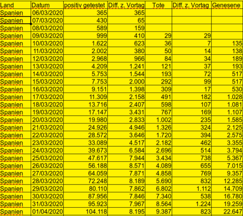 Virusstatistik bis 1. April Spanien [Bild]