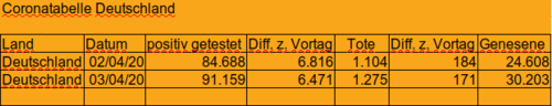 Body count DE vom 3.4.2020 [Bild]