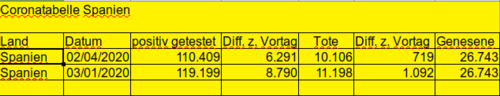 Body count ES vom 3.4.2020 [Bild]