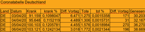 Panikzahlen Corona Deutschland [Bild]