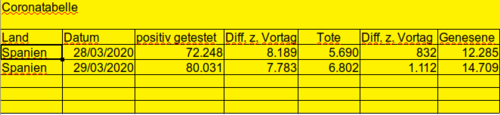 Viruszahlen 29. März 2020 13h19' [Bild]